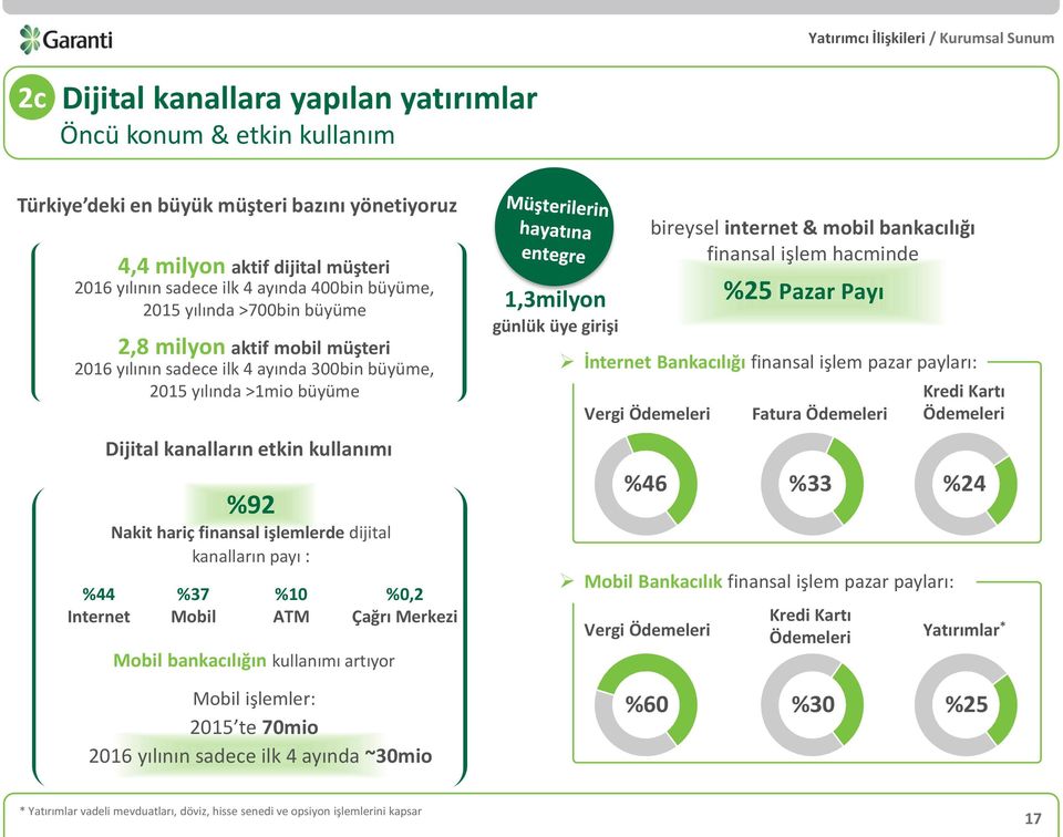 finansal işlemlerde dijital kanalların payı : %37 Mobil %10 ATM Mobil bankacılığın kullanımı artıyor %0,2 Çağrı Merkezi Mobil işlemler: 2015 te 70mio 2016 yılının sadece ilk 4 ayında ~30mio 1,3milyon