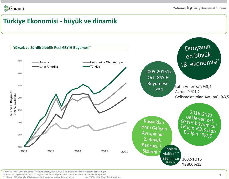 GSYİH Büyümesi * >%4 Latin Amerika * : %3,4 Avrupa * : %1,2 Gelişmekte olan Avrupa * : %3,5 250 200 150 100 2002 2007 2012 2017 2021 Toplam Aktifler *** 856 milyar ABD Doları 2002-1Q16 YBBO: