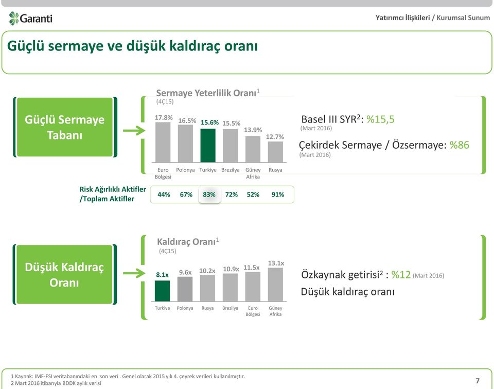 Güney Afrika Rusya 44% 67% 83% 72% 52% 91% Kaldıraç Oranı 1 (4Ç15) Düşük Kaldıraç Oranı 8.1x 9.6x 10.2x 10.9x 11.5x 13.