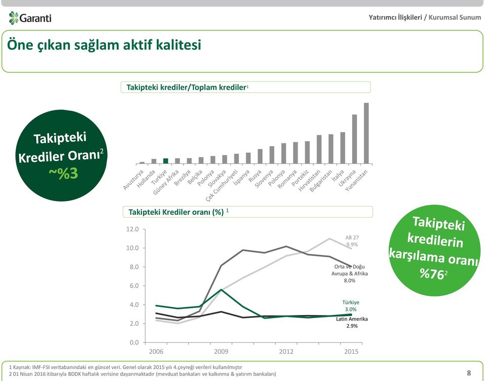 9% 2006 2009 2012 2015 1 Kaynak: IMF-FSI veritabanındaki en güncel veri. Genel olarak 2015 yılı 4.