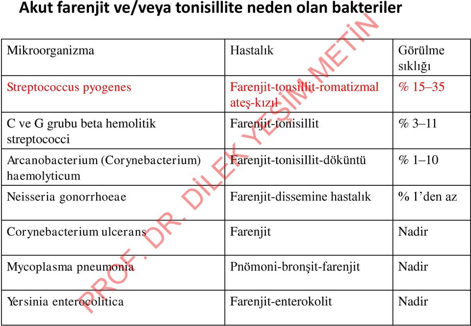 Farenjit-tonisillit % 3 11 Farenjit-tonisillit-döküntü % 1 10 Neisseria gonorrhoeae Farenjit-dissemine hastalık % 1 den az