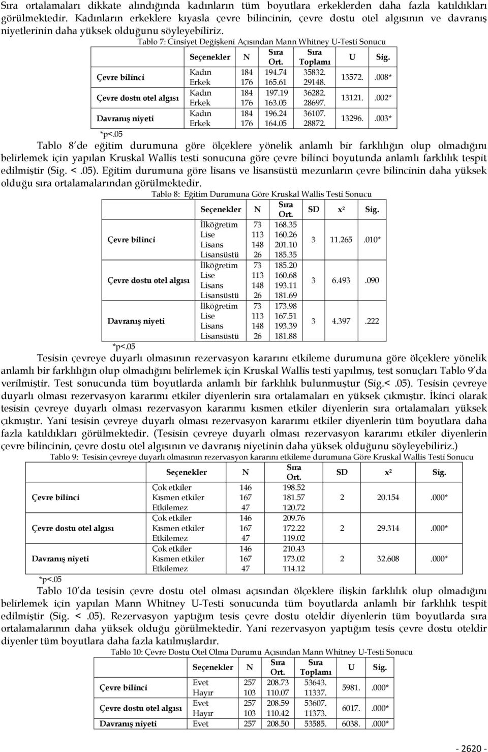 Tablo 7: Cinsiyet Değişkeni Açısından Mann Whitney U-Testi Sonucu Seçenekler N Sıra Sıra Ort. Toplamı U Sig. Çevre bilinci Kadın 184 194.74 35832. Erkek 176 165.61 29148. 13572.