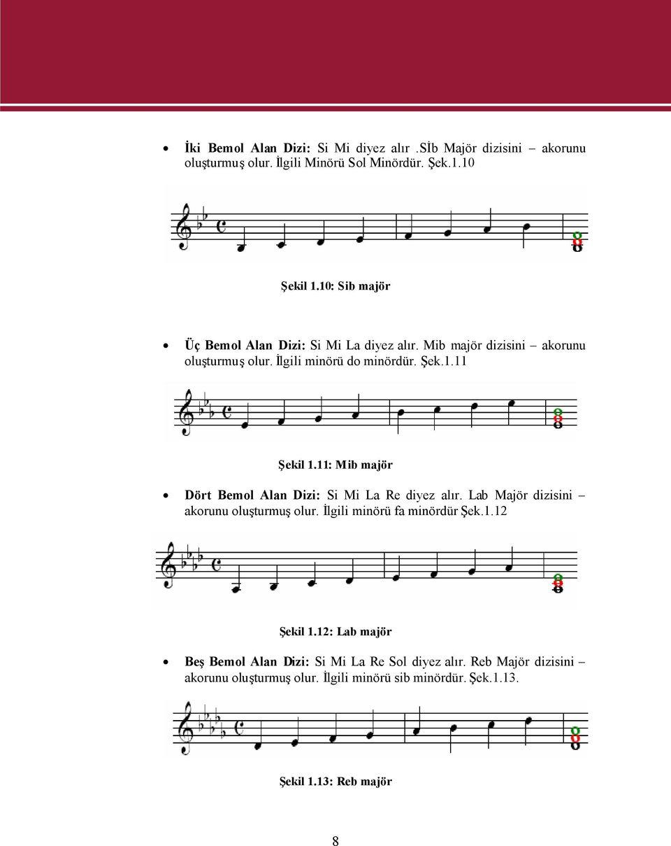11: Mib majör Dört Bemol Alan Dizi: Si Mi La Re diyez alır. Lab Majör dizisini akorunu oluşturmuşolur. İlgili minörü fa minördür Şek.1.12 Şekil 1.