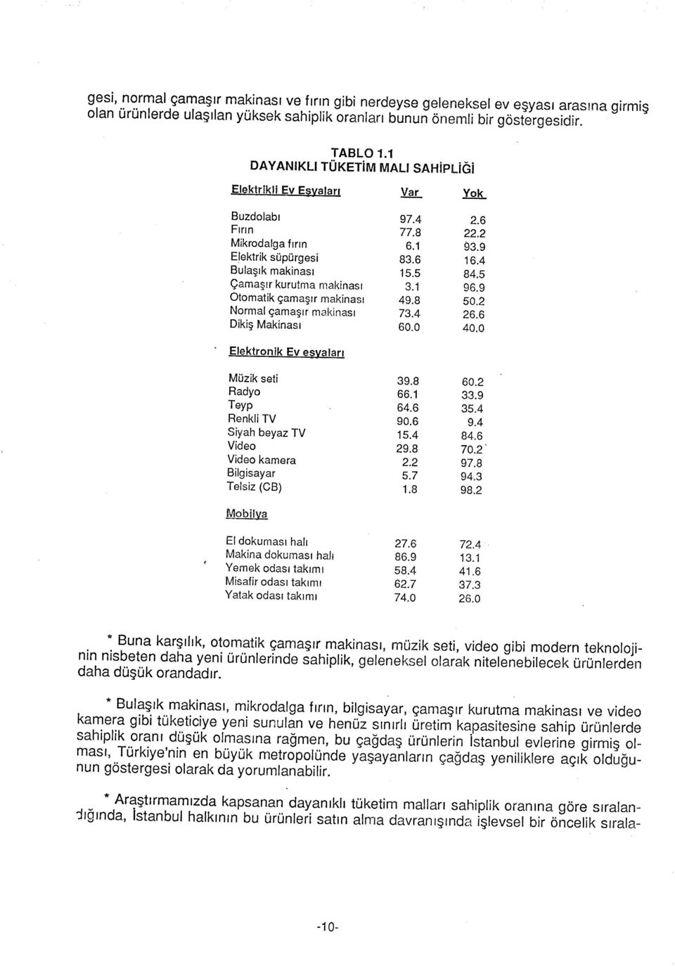 9 tmatk çamaşır maknaı 49. 50. Nrmal çamaşır maknaı 7.4 6.6 Dkş aknaı 60.0 40.0 Elektrnk Ev eşyaları üzk et 9. 60. Rady 66.1.9 Teyp 64.6 5.4 Renkl TV 90.6 9.4 yah beyaz TV 15.4 4.6 Vde 9. 70.