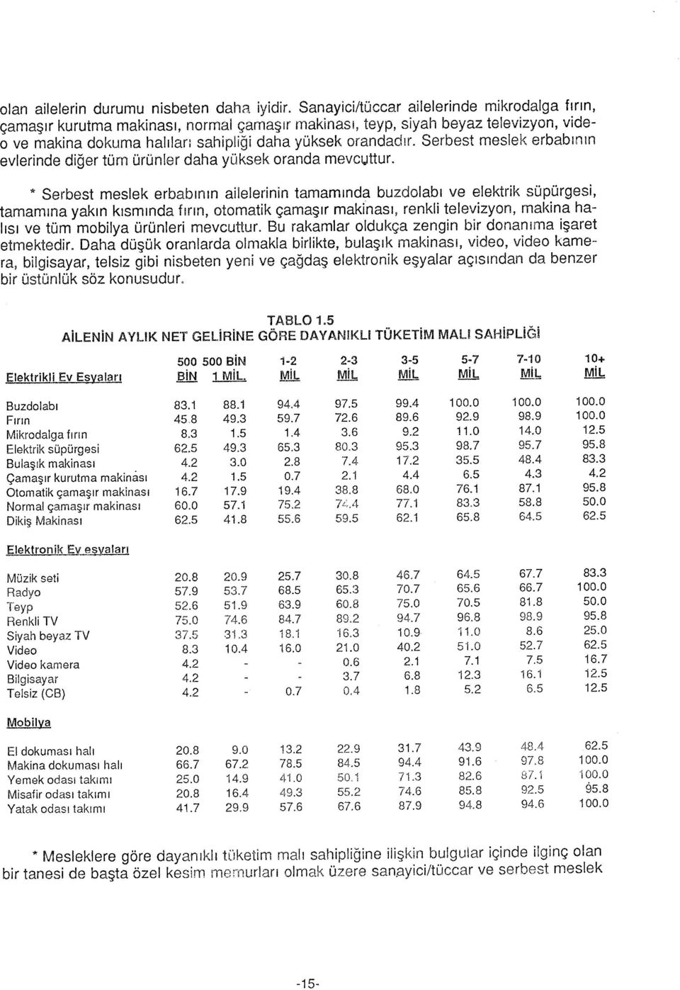 * erbet melek erbabının alelernn tamamında buzdlabı ve elektrk üpüre, tamamına yakın kımında fırın, tmatk çamaşır maknaı, renkl televzyn, makna halıı ve tüm mblya ürünler mevcutr.