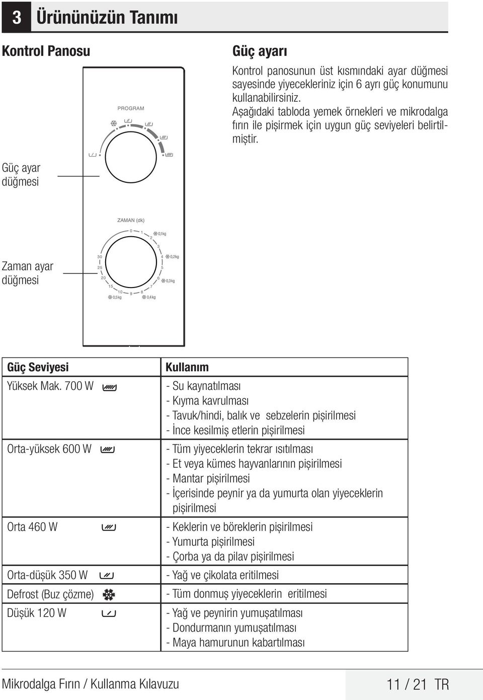 700 W Orta-yüksek 600 W Orta 460 W Orta-düşük 350 W Defrost (Buz çözme) Düşük 120 W Kullanım - Su kaynatılması - Kıyma kavrulması - Tavuk/hindi, balık ve sebzelerin pişirilmesi - İnce kesilmiş