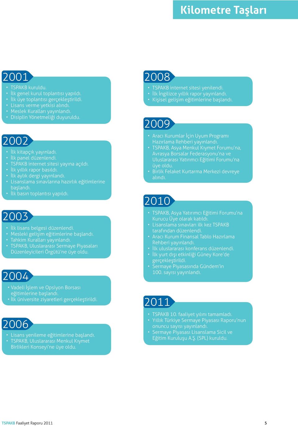 Lisanslama sınavlarına hazırlık eğitimlerine başlandı. İlk basın toplantısı yapıldı. 2003 İlk lisans belgesi düzenlendi. Mesleki gelişim eğitimlerine başlandı. Tahkim Kuralları yayınlandı.