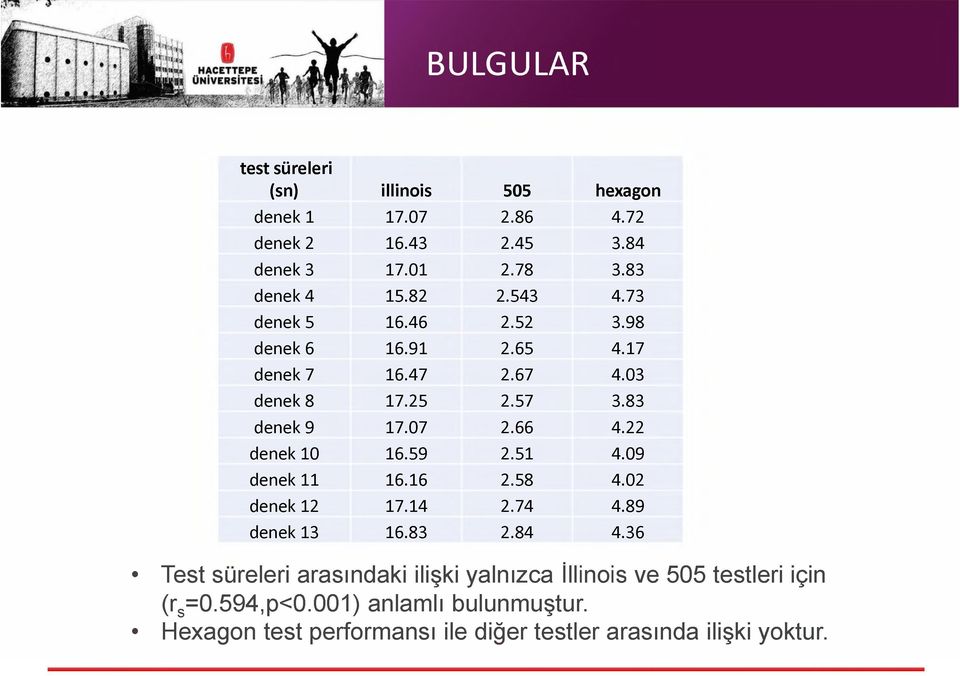 22 denek 10 16.59 2.51 4.09 denek 11 16.16 2.58 4.02 denek 12 17.14 2.74 4.89 denek 13 16.83 2.84 4.