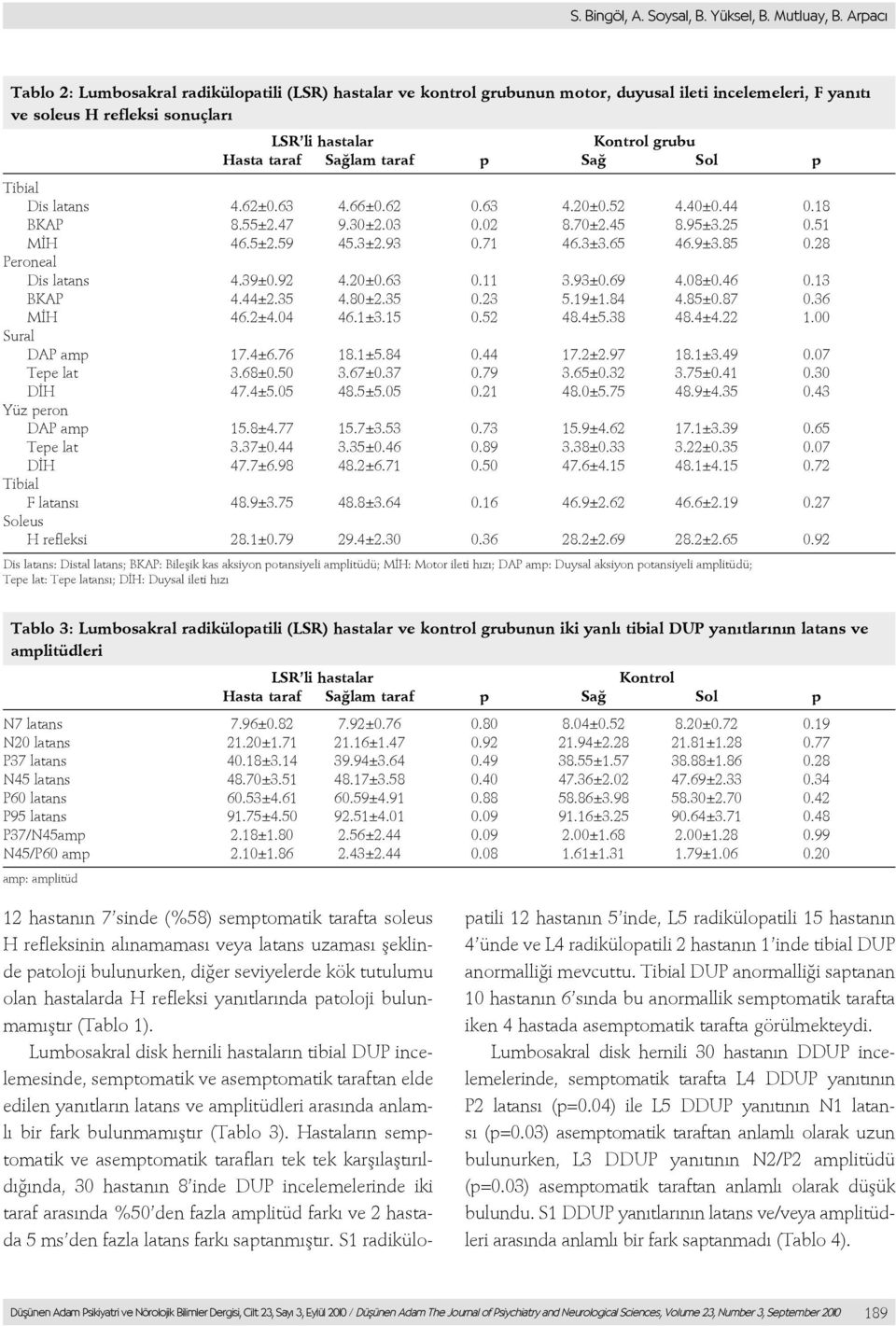 Sağlam taraf p Sağ Sol p Tibial Dis latans 4.62±0.63 4.66±0.62 0.63 4.20±0.52 4.40±0.44 0.18 BKAP 8.55±2.47 9.30±2.03 0.02 8.70±2.45 8.95±3.25 0.51 MİH 46.5±2.59 45.3±2.93 0.71 46.3±3.65 46.9±3.85 0.