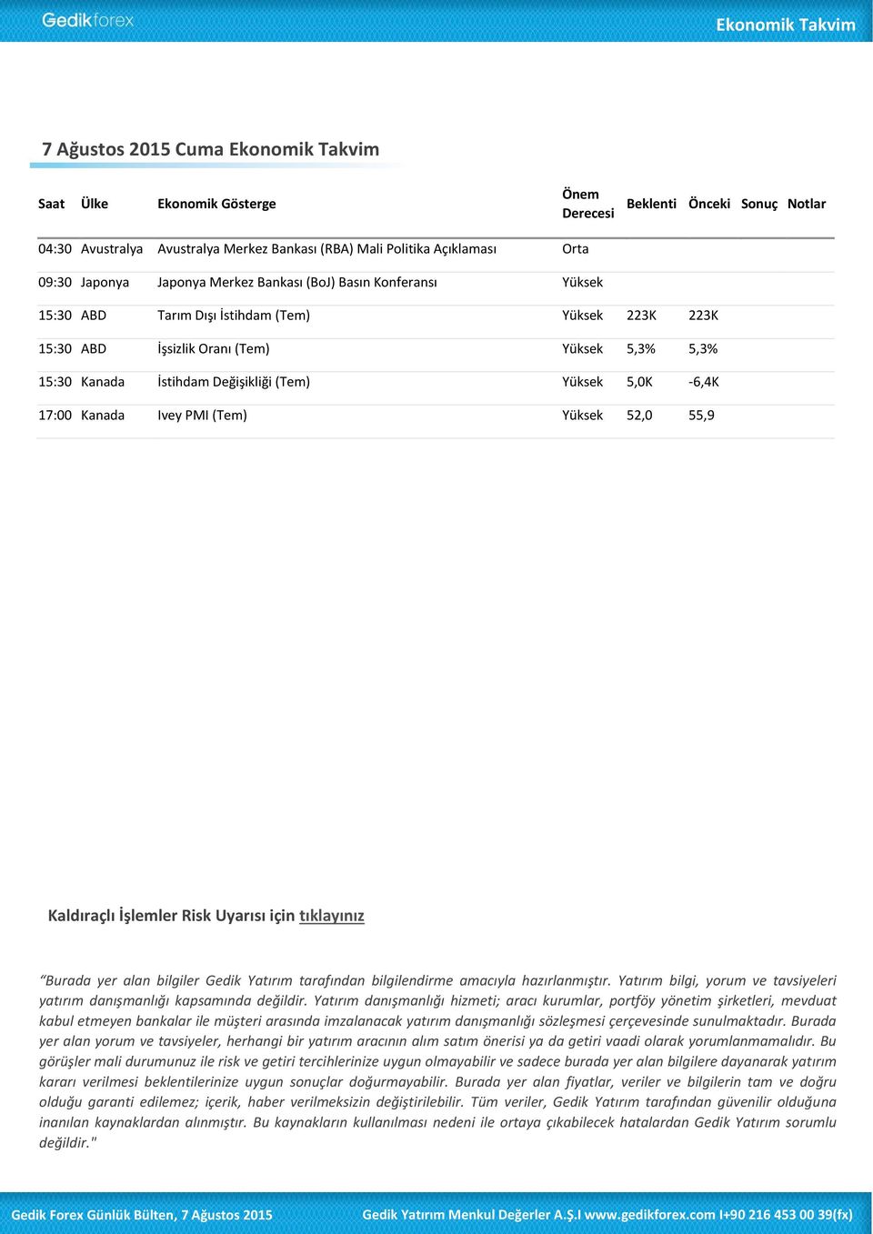 İşsizlik Oranı (Tem) Yüksek 5,3% 5,3% 15:30 Kanada İstihdam Değişikliği (Tem) Yüksek 5,0K -6,4K 17:00 Kanada Ivey PMI (Tem) Yüksek 52,0 55,9 Kaldıraçlı İşlemler Risk Uyarısı için tıklayınız Burada