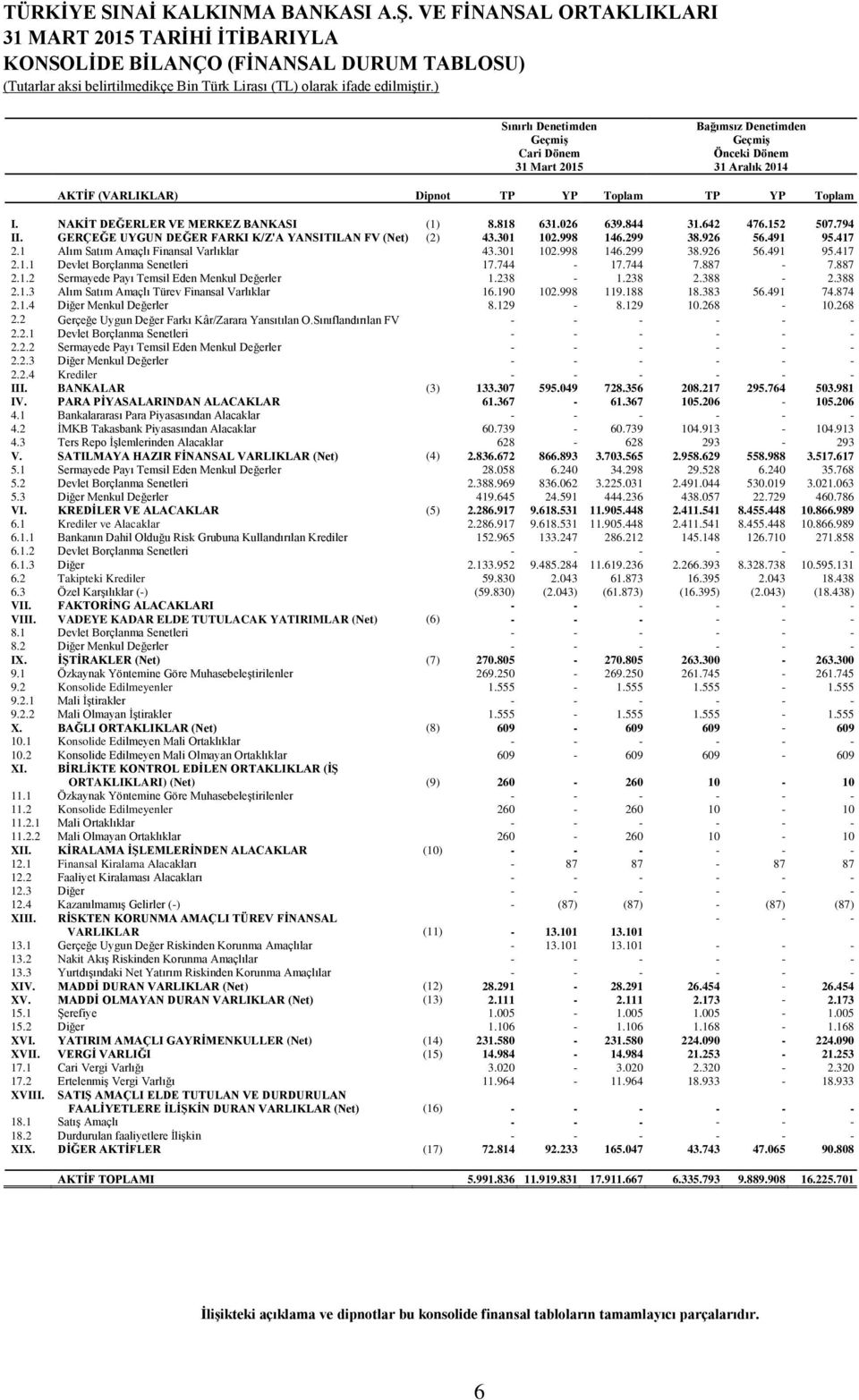 Dipnot TP YP Toplam TP YP Toplam I. NAKİT DEĞERLER VE MERKEZ BANKASI (1) 8.818 631.026 639.844 31.642 476.152 507.794 II. GERÇEĞE UYGUN DEĞER FARKI K/Z'A YANSITILAN FV (Net) (2) 43.301 102.998 146.