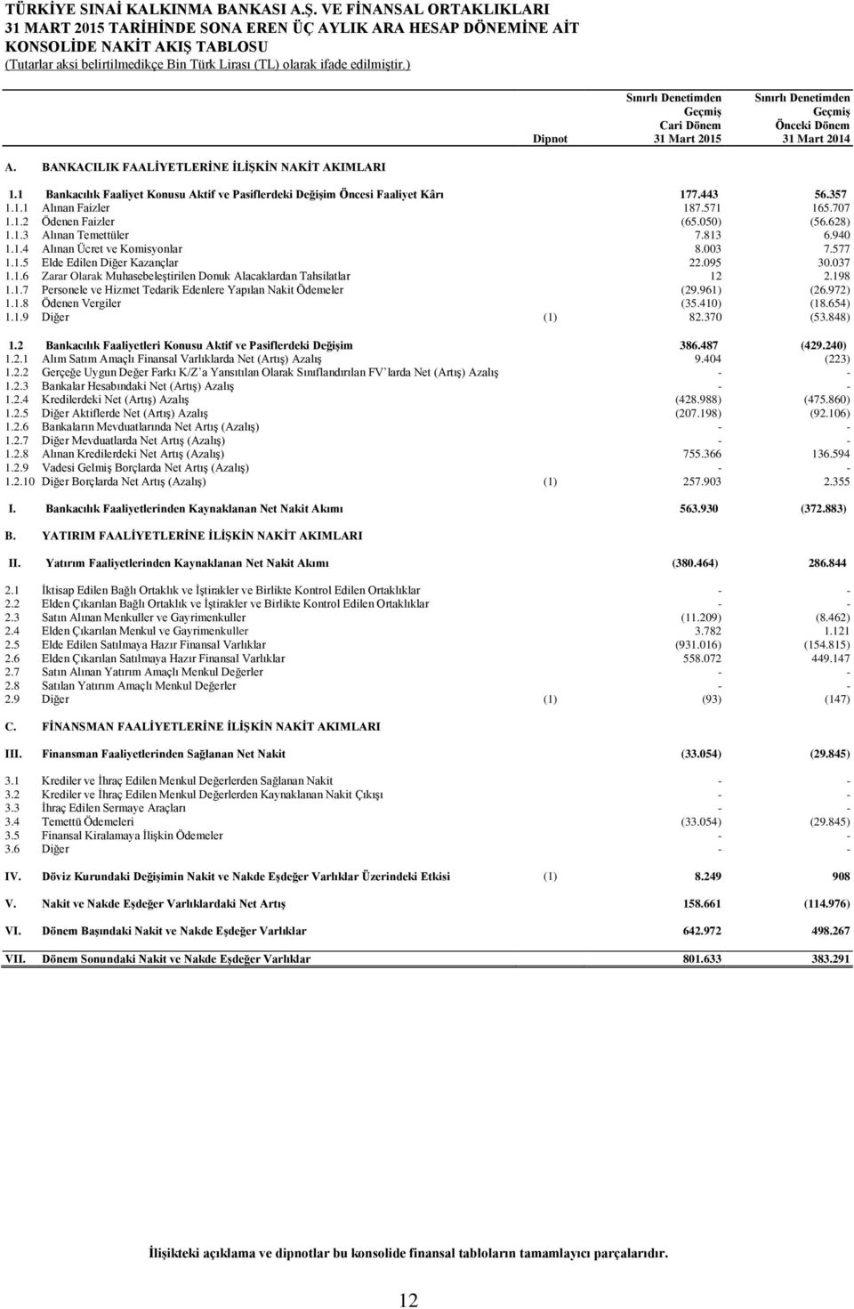 1 Bankacılık Faaliyet Konusu Aktif ve Pasiflerdeki Değişim Öncesi Faaliyet Kârı 177.443 56.357 1.1.1 Alınan Faizler 187.571 165.707 1.1.2 Ödenen Faizler (65.050) (56.628) 1.1.3 Alınan Temettüler 7.