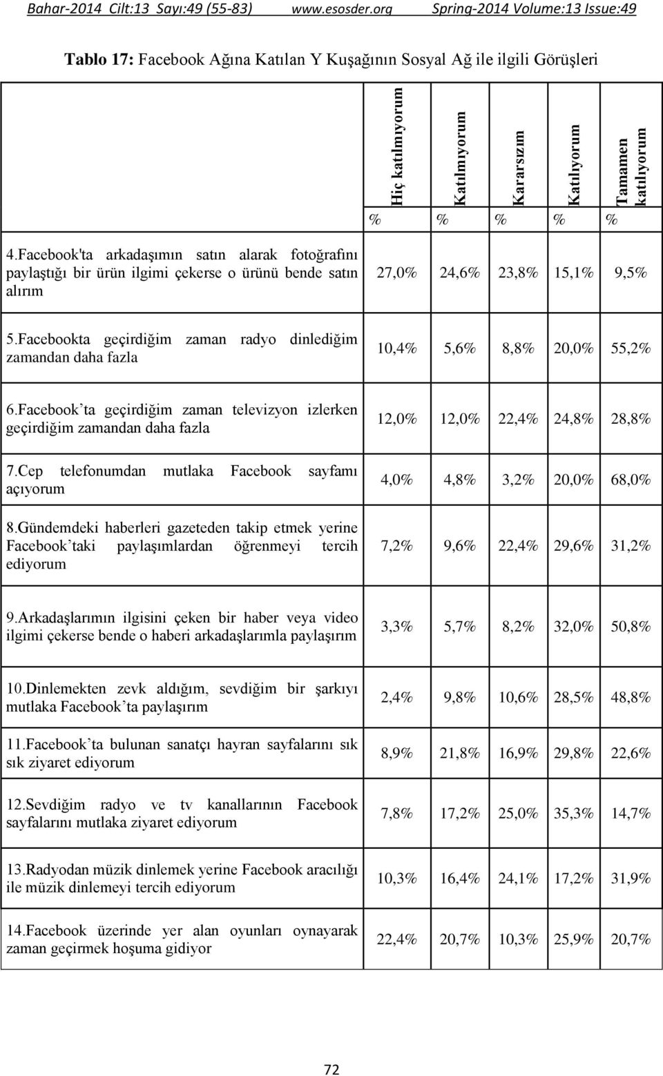 Facebook'ta arkadaşımın satın alarak fotoğrafını paylaştığı bir ürün ilgimi çekerse o ürünü bende satın alırım 27,0% 24,6% 23,8% 15,1% 9,5% 5.