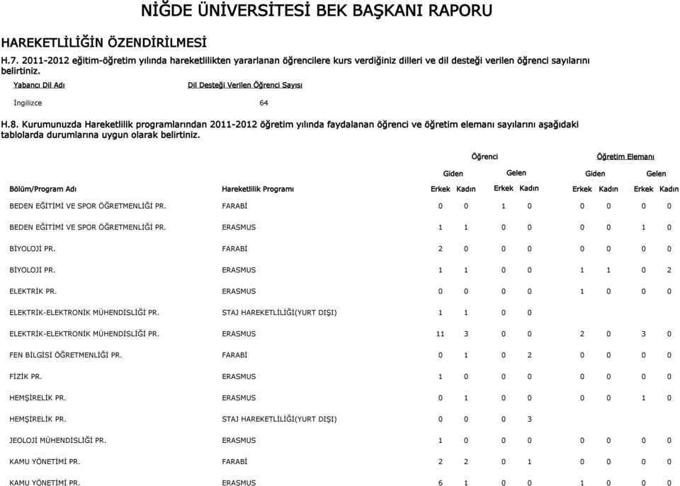 Kurumunuzda Hareketlilik programlarından 2011-2012 öğretim yılında faydalanan öğrenci ve öğretim elemanı sayılarını aşağıdaki tablolarda durumlarına uygun olarak belirtiniz.