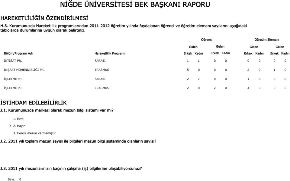 Öğrenci Öğretim Elemanı Giden Gelen Giden Gelen Hareketlilik Programı Erkek Kadın Erkek Kadın Erkek Kadın Erkek Kadın İKTİSAT PR. FARABİ 1 1 0 0 İNŞAAT MÜHENDİSLİĞİ PR.