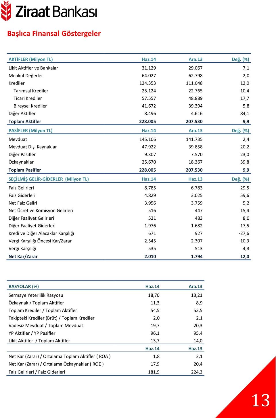 530 9,9 PASİFLER (Milyon TL) Haz.14 Ara.13 Değ. (%) Mevduat 145.106 141.735 2,4 Mevduat Dışı Kaynaklar 47.922 39.858 20,2 Diğer Pasifler 9.307 7.570 23,0 Özkaynaklar 25.670 18.