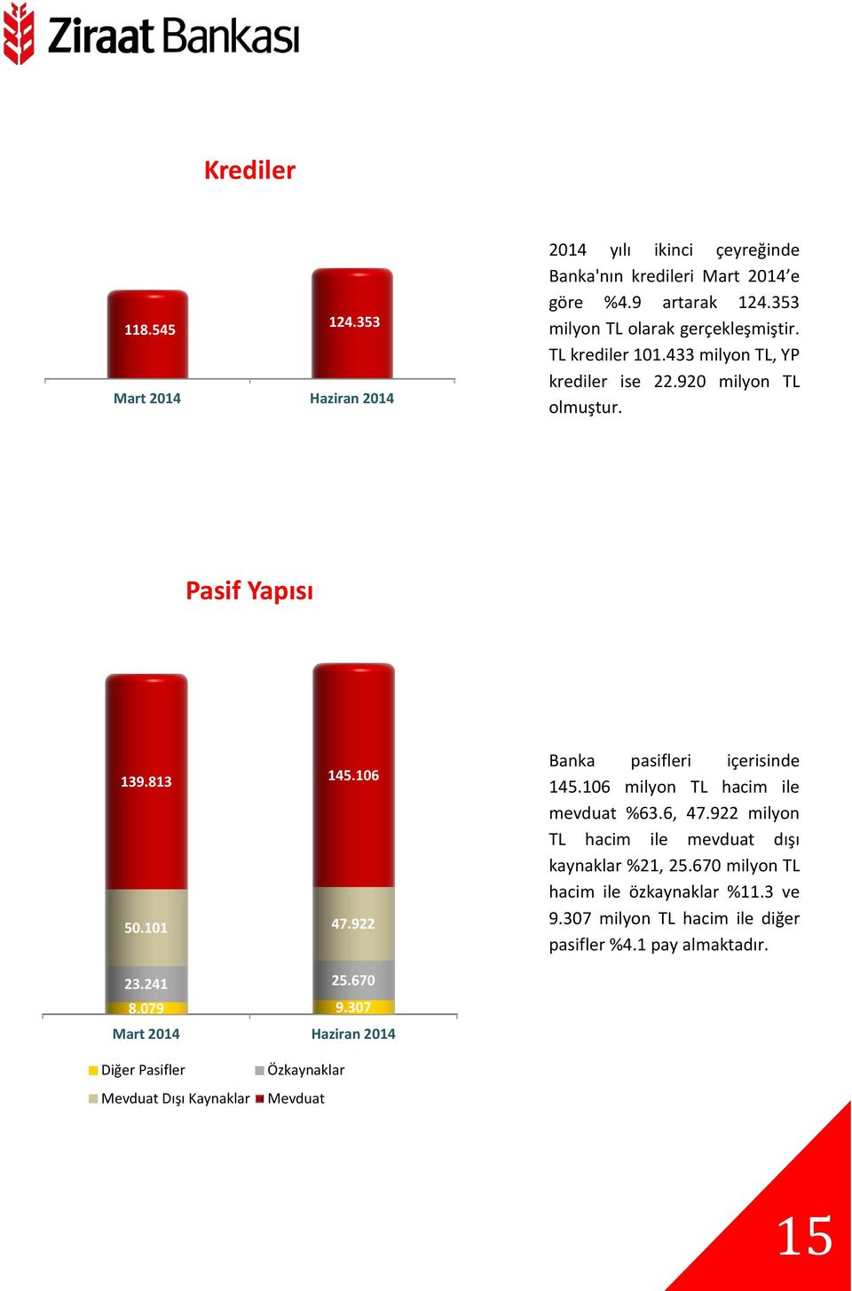 922 Banka pasifleri içerisinde 145.106 milyon TL hacim ile mevduat %63.6, 47.922 milyon TL hacim ile mevduat dışı kaynaklar %21, 25.