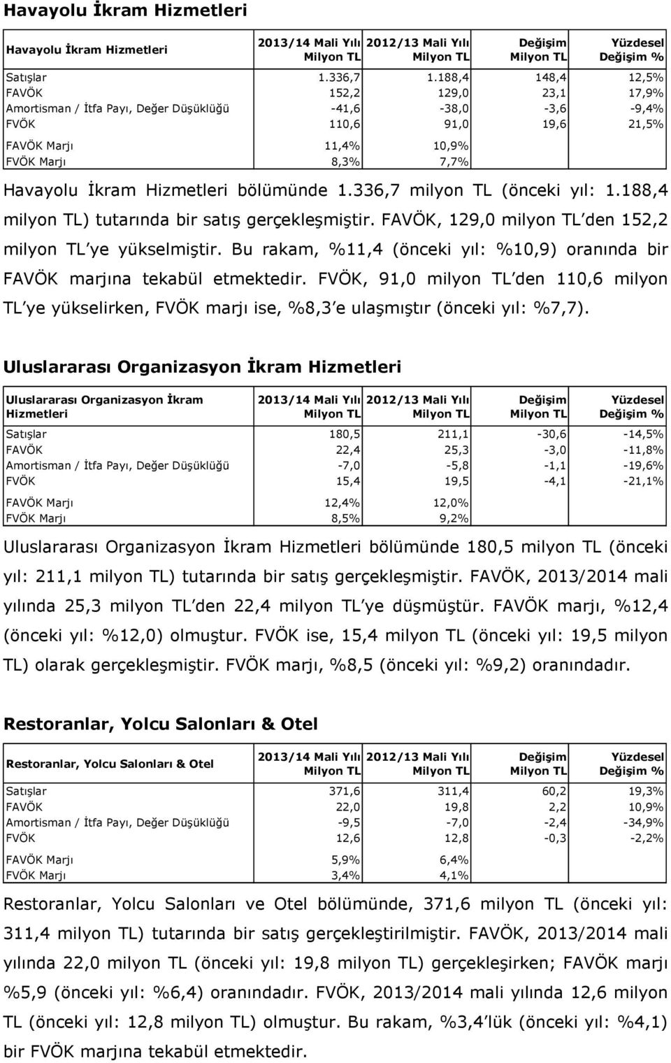 Hizmetleri bölümünde 1.336,7 milyon TL (önceki yıl: 1.188,4 milyon TL) tutarında bir satış gerçekleşmiştir. FAVÖK, 129,0 milyon TL den 152,2 milyon TL ye yükselmiştir.