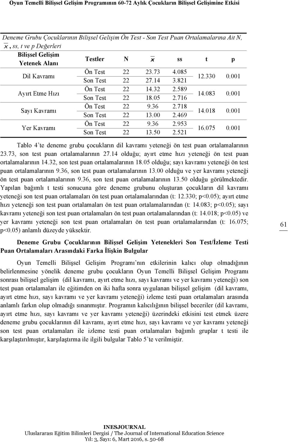 083 0.001 Sayı Kavramı Ön Test 22 9.36 2.718 Son Test 22 13.00 2.469 14.018 0.001 Yer Kavramı Ön Test 22 9.36 2.953 Son Test 22 13.50 2.521 16.075 0.