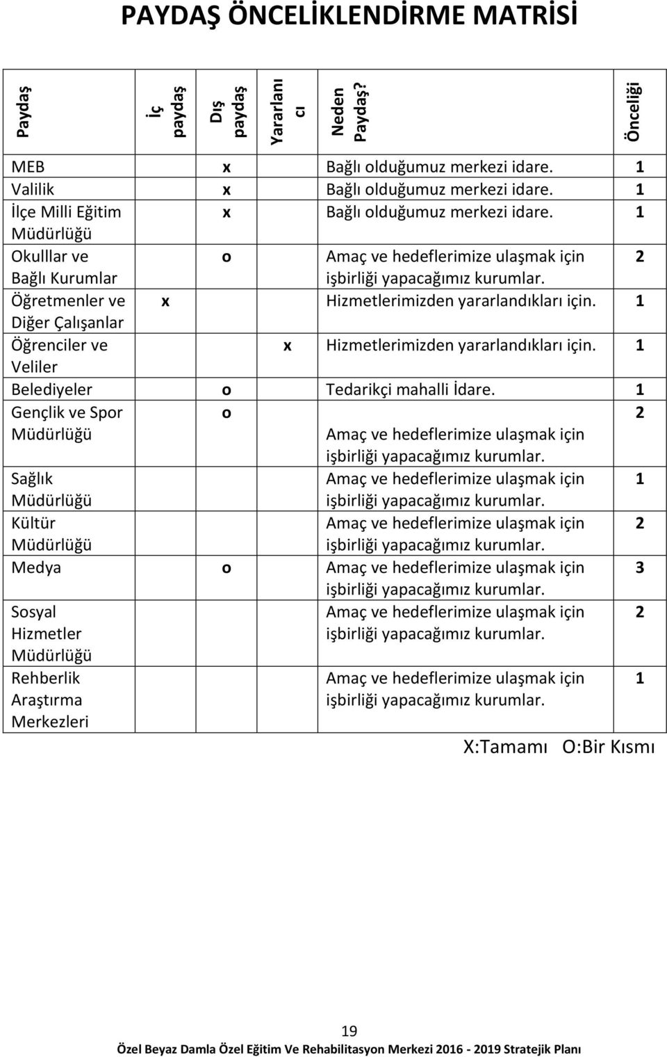 Öğretmenler ve x Hizmetlerimizden yararlandıkları için. 1 Diğer Çalışanlar Öğrenciler ve x Hizmetlerimizden yararlandıkları için. 1 Veliler Belediyeler o Tedarikçi mahalli İdare.