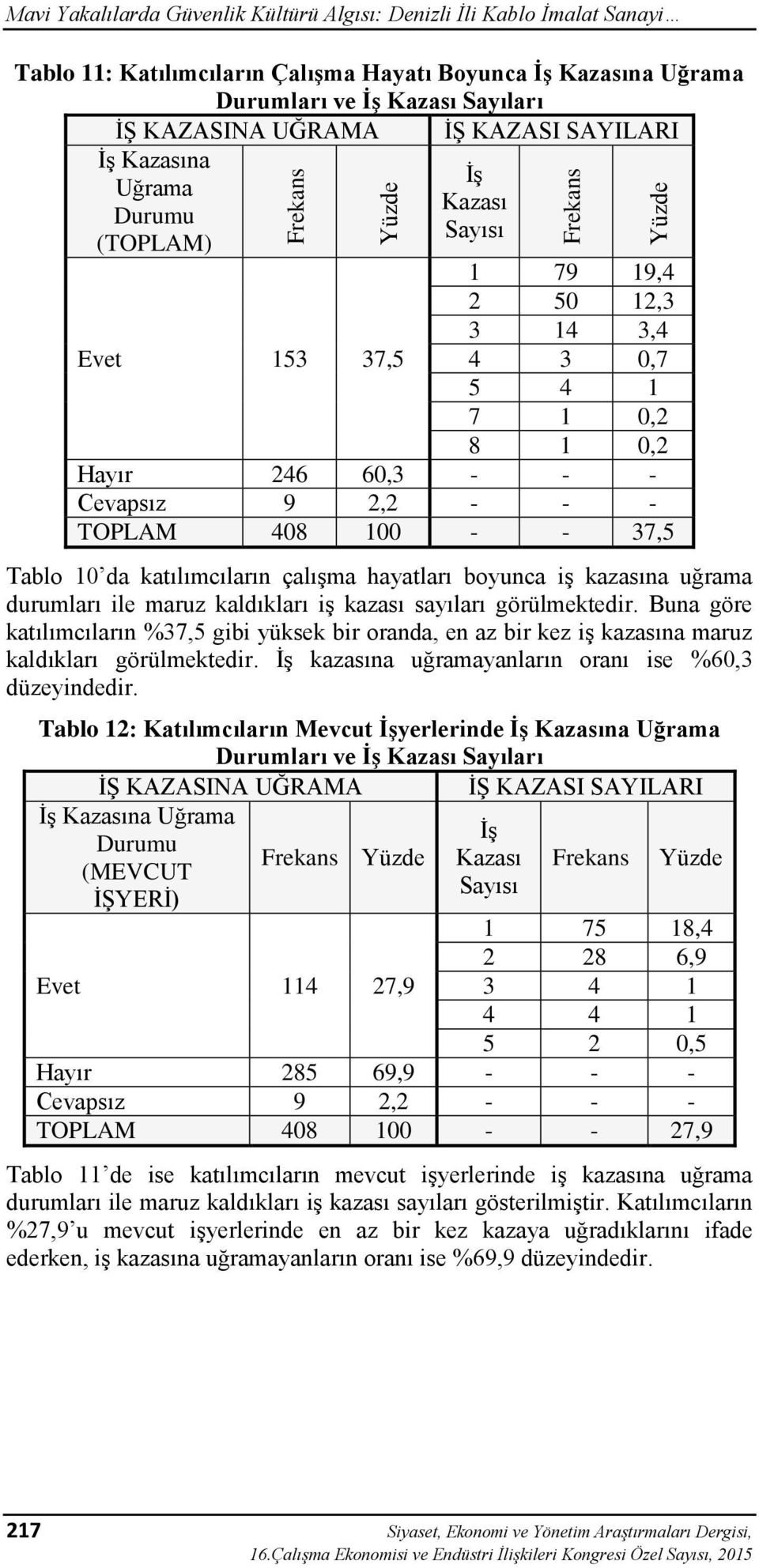 9 2,2 - - - TOPLAM 408 100 - - 37,5 Tablo 10 da katılımcıların çalışma hayatları boyunca iş kazasına uğrama durumları ile maruz kaldıkları iş kazası sayıları görülmektedir.