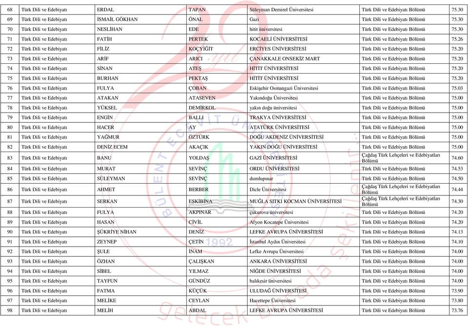 26 72 Türk Dili ve Edebiyatı FİLİZ KOÇYİĞİT ERCİYES ÜNİVERSİTESİ Türk Dili ve Edebiyatı 75.20 73 Türk Dili ve Edebiyatı ARİF ARICI ÇANAKKALE ONSEKİZ MART Türk Dili ve Edebiyatı 75.