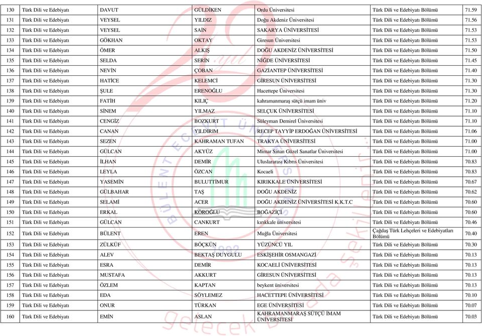 53 134 Türk Dili ve Edebiyatı ÖMER ALKIŞ DOĞU AKDENİZ ÜNİVERSİTESİ Türk Dili ve Edebiyatı 71.50 135 Türk Dili ve Edebiyatı SELDA SERİN NİĞDE ÜNİVERSİTESİ Türk Dili ve Edebiyatı 71.