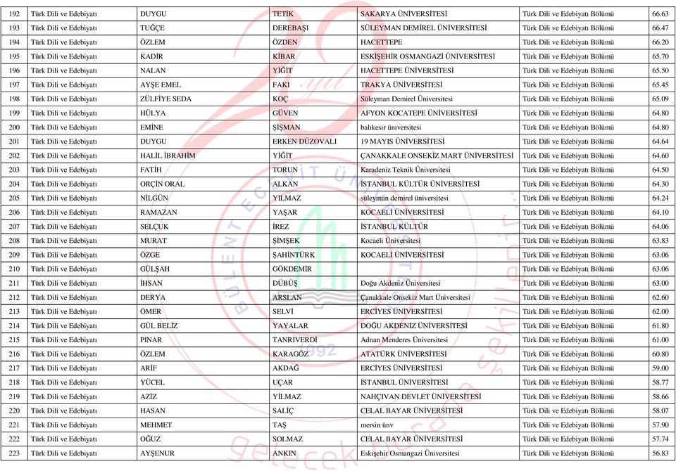 70 196 Türk Dili ve Edebiyatı NALAN YİĞİT HACETTEPE ÜNİVERSİTESİ Türk Dili ve Edebiyatı 65.50 197 Türk Dili ve Edebiyatı AYŞE EMEL FAKI TRAKYA ÜNİVERSİTESİ Türk Dili ve Edebiyatı 65.