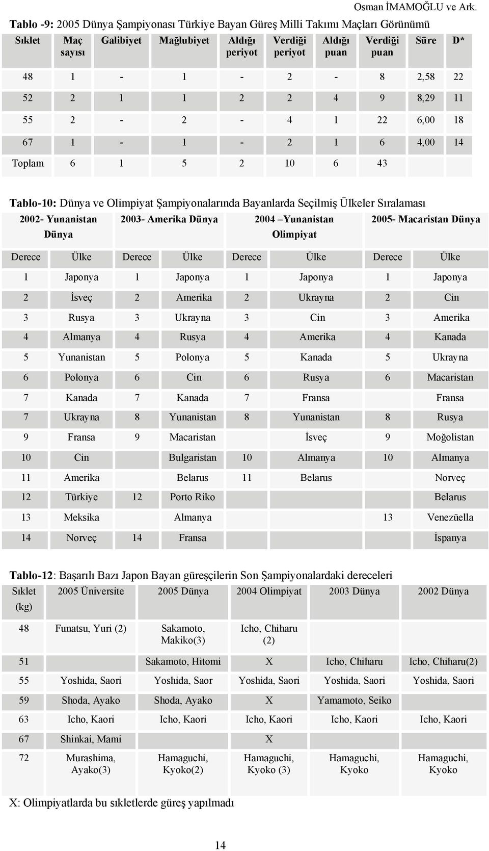 Tablo-10: Dünya ve Olimpiyat Şampiyonalarında Bayanlarda Seçilmiş Ülkeler Sıralaması 2002- Yunanistan 2003- Amerika Dünya 2004 Yunanistan 2005- Macaristan Dünya Dünya Olimpiyat Derece Ülke Derece
