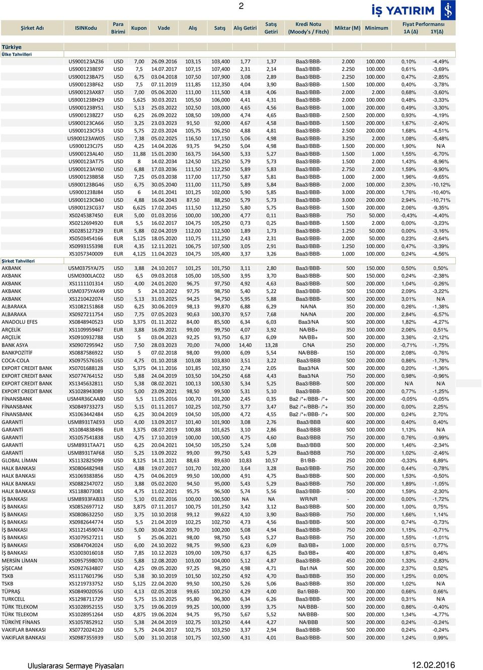 2018 107,50 107,900 3,08 2,89 Baa3/BBB- 2.250 100.000 0,47% -2,85% US900123BF62 USD 7,5 07.11.2019 111,85 112,350 4,04 3,90 Baa3/BBB- 1.500 100.000 0,40% -3,78% US900123AX87 USD 7,00 05.06.