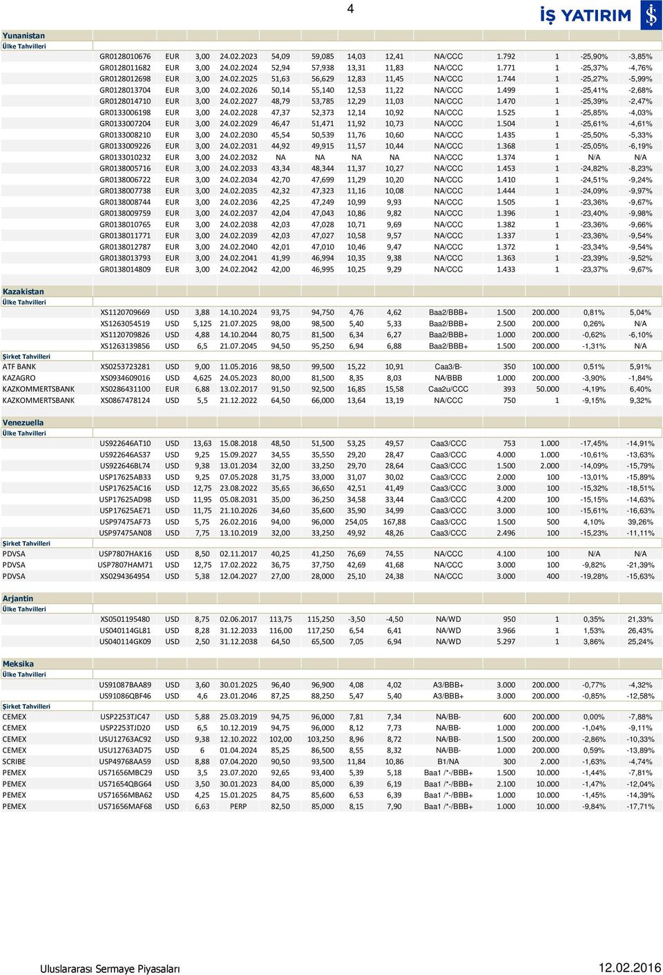 499 1-25,41% -2,68% GR0128014710 EUR 3,00 24.02.2027 48,79 53,785 12,29 11,03 NA/CCC 1.470 1-25,39% -2,47% GR0133006198 EUR 3,00 24.02.2028 47,37 52,373 12,14 10,92 NA/CCC 1.