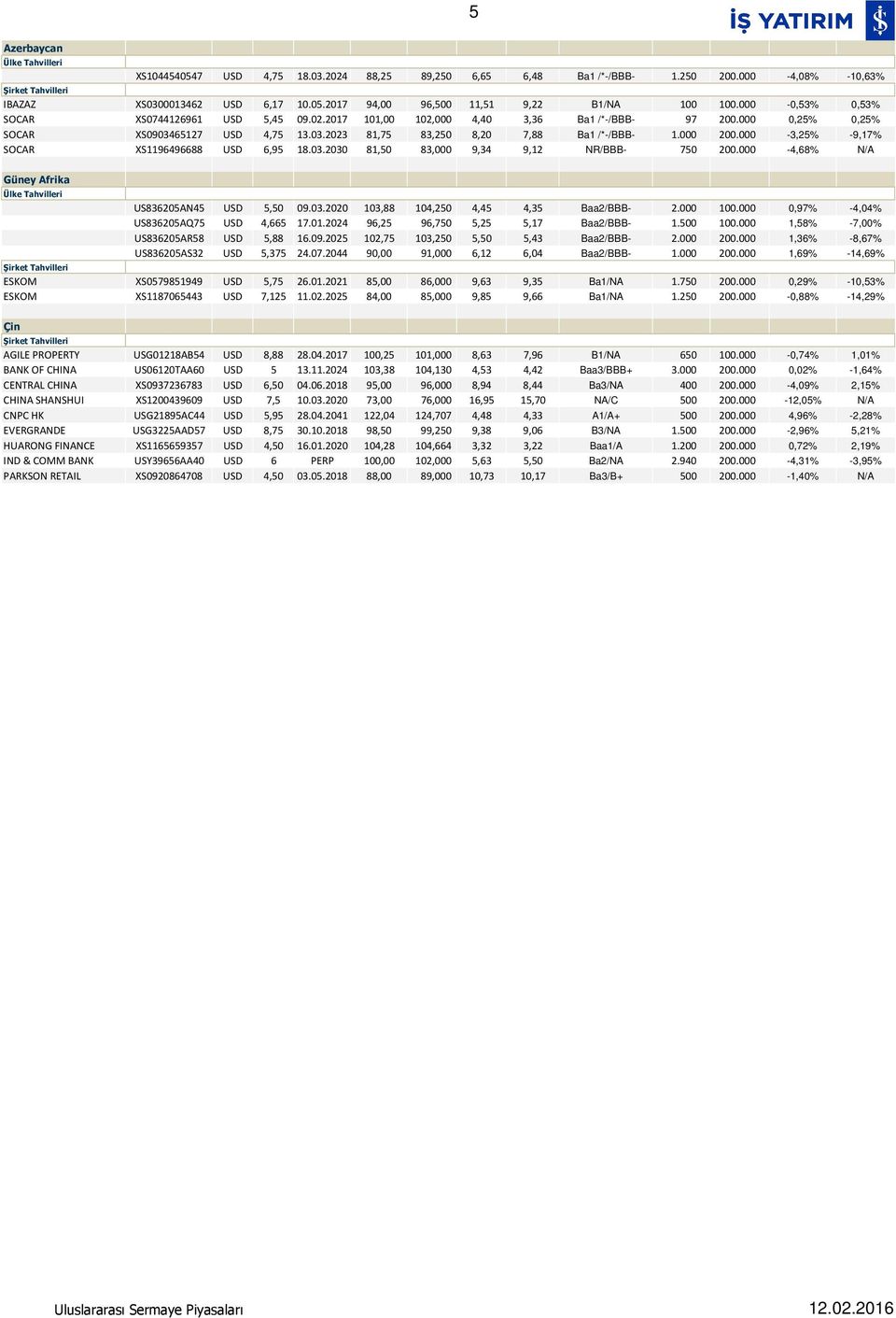 000 200.000-3,25% -9,17% SOCAR XS1196496688 USD 6,95 18.03.2030 81,50 83,000 9,34 9,12 NR/BBB- 750 200.000-4,68% N/A Güney Afrika US836205AN45 USD 5,50 09.03.2020 103,88 104,250 4,45 4,35 Baa2/BBB- 2.