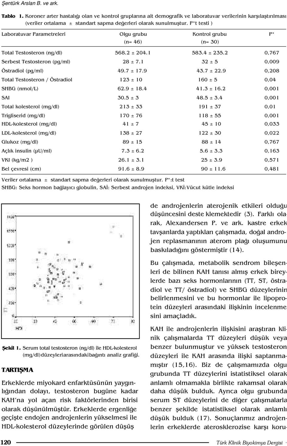 P*t testi ) Laboratuvar Parametreleri Olgu grubu Kontrol grubu P* (n= 46) (n= 30) Total Testosteron (ng/dl) 568.2 ± 204.1 583.4 ± 235.2 0,767 Serbest Testosteron (pg/ml) 28 ± 7.