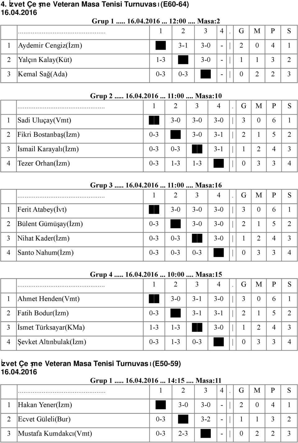 .. Masa:10 1 Sadi Uluçay(Vmt) 3-0 3-0 3-0 3 0 6 1 2 Fikri Bostanbaş(İzm) 0-3 3-0 3-1 2 1 5 2 3 İsmail Karayalı(İzm) 0-3 0-3 3-1 1 2 4 3 4 Tezer Orhan(İzm) 0-3 1-3 1-3 0 3 3 4 Grup 3... 16.04.2016.