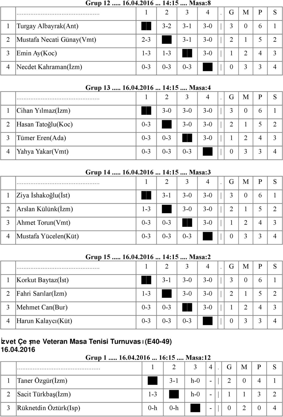 2016... 14:15... Masa:4 1 Cihan Yılmaz(İzm) 3-0 3-0 3-0 3 0 6 1 2 Hasan Tatoğlu(Koc) 0-3 3-0 3-0 2 1 5 2 3 Tümer Eren(Ada) 0-3 0-3 3-0 1 2 4 3 4 Yahya Yakar(Vmt) 0-3 0-3 0-3 0 3 3 4 Grup 14... 16.04.