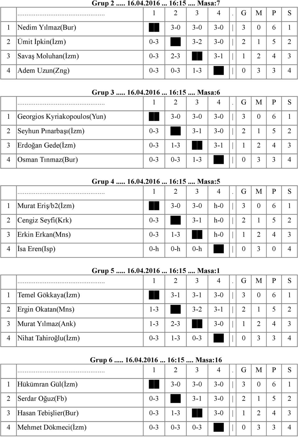 .. Masa:6 1 Georgios Kyriakopoulos(Yun) 3-0 3-0 3-0 3 0 6 1 2 Seyhun Pınarbaşı(İzm) 0-3 3-1 3-0 2 1 5 2 3 Erdoğan Gede(İzm) 0-3 1-3 3-1 1 2 4 3 4 Osman Tınmaz(Bur) 0-3 0-3 1-3 0 3 3 4 Grup 4... 16.04.