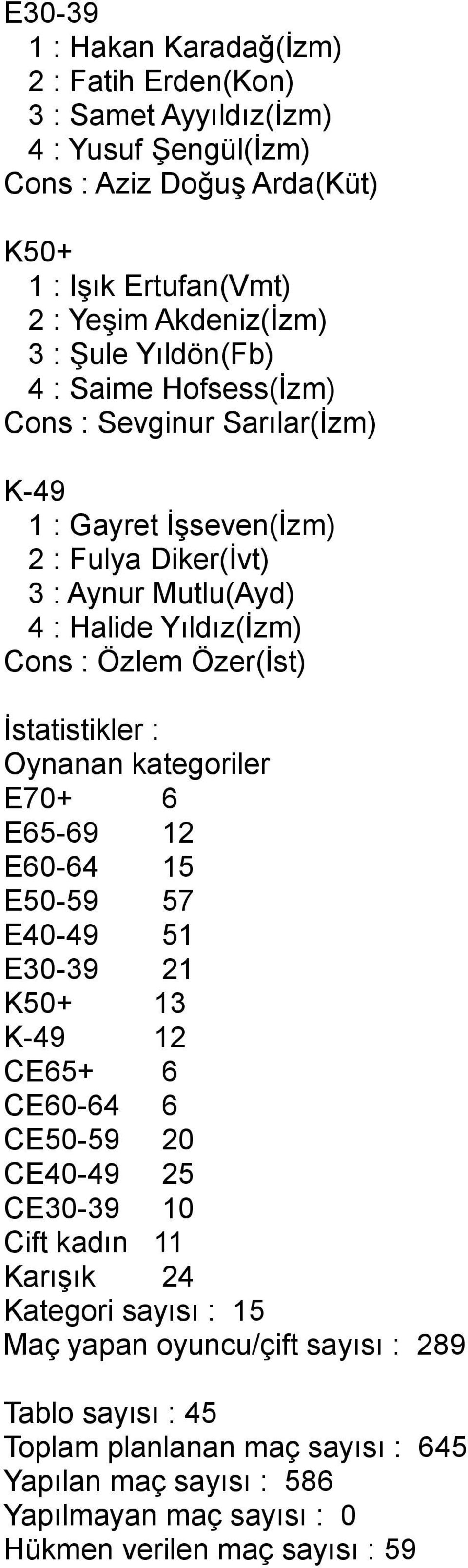 İstatistikler : Oynanan kategoriler E70+ 6 E65-69 12 E60-64 15 E50-59 57 E40-49 51 E30-39 21 K50+ 13 K-49 12 CE65+ 6 CE60-64 6 CE50-59 20 CE40-49 25 CE30-39 10 Cift kadın 11 Karışık 24