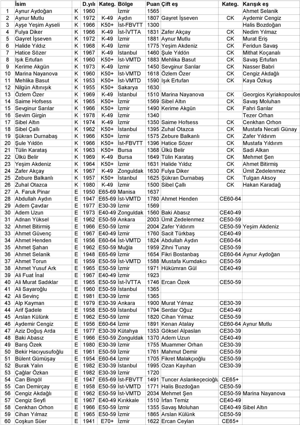 Diker K 1966 K-49 İst-İVTTA 1831 Zafer Akçay CK Nedim Yılmaz 5 Gayret İşseven K 1972 K-49 İzmir 1881 Aynur Mutlu CK Murat Eriş 6 Halide Yıldız K 1968 K-49 İzmir 1775 Yeşim Akdeniz CK Feridun Savaş 7