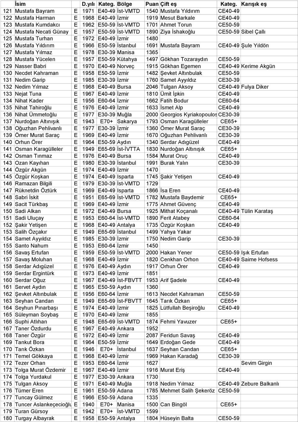 Ahmet Torun CE50-59 124 Mustafa Necati Günay E 1957 E50-59 İst-VMTD 1890 Ziya İshakoğlu CE50-59 Sibel Çallı 125 Mustafa Turhan E 1972 E40-49 İzmir 1480 126 Mustafa Yıldırım E 1966 E50-59 İstanbul