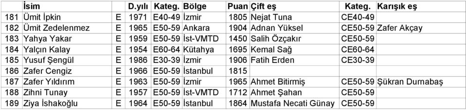 Yakar E 1959 E50-59 İst-VMTD 1450 Salih Özçakır CE50-59 184 Yalçın Kalay E 1954 E60-64 Kütahya 1695 Kemal Sağ CE60-64 185 Yusuf Şengül E 1986 E30-39 İzmir 1906