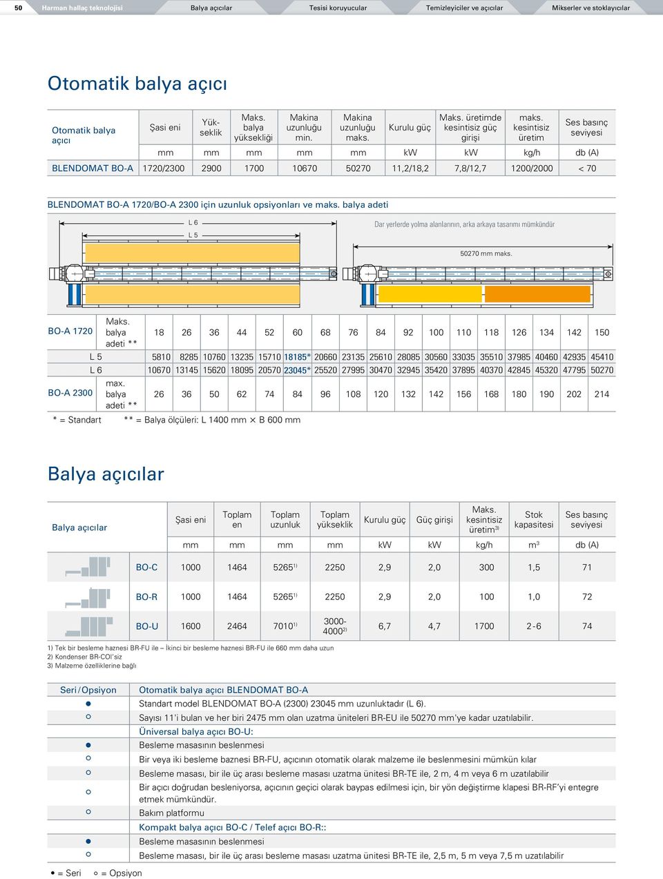 de güç girişi mm BLENDOMAT BO-A 1720/2300 2900 1700 10670 50270 11,2/18,2 7,8/12,7 1200/2000 < 70 BLENDOMAT BO-A 1720/BO-A 2300 için uzunluk opsiyonları ve balya adeti L 6 L 5 Dar yerlerde yolma