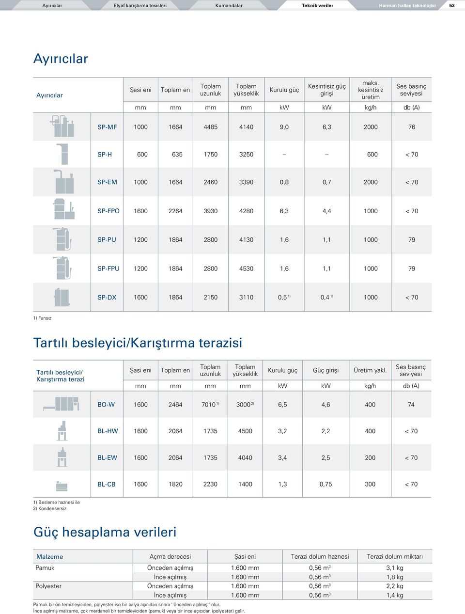 1600 1864 2150 3110 0,5 1) 0,4 1) 1000 < 70 1) Fansız Tartılı besleyici/karıştırma terazisi Tartılı besleyici/ Karıştırma terazi en uzunluk Kurulu güç Güç girişi Üretim yakl.