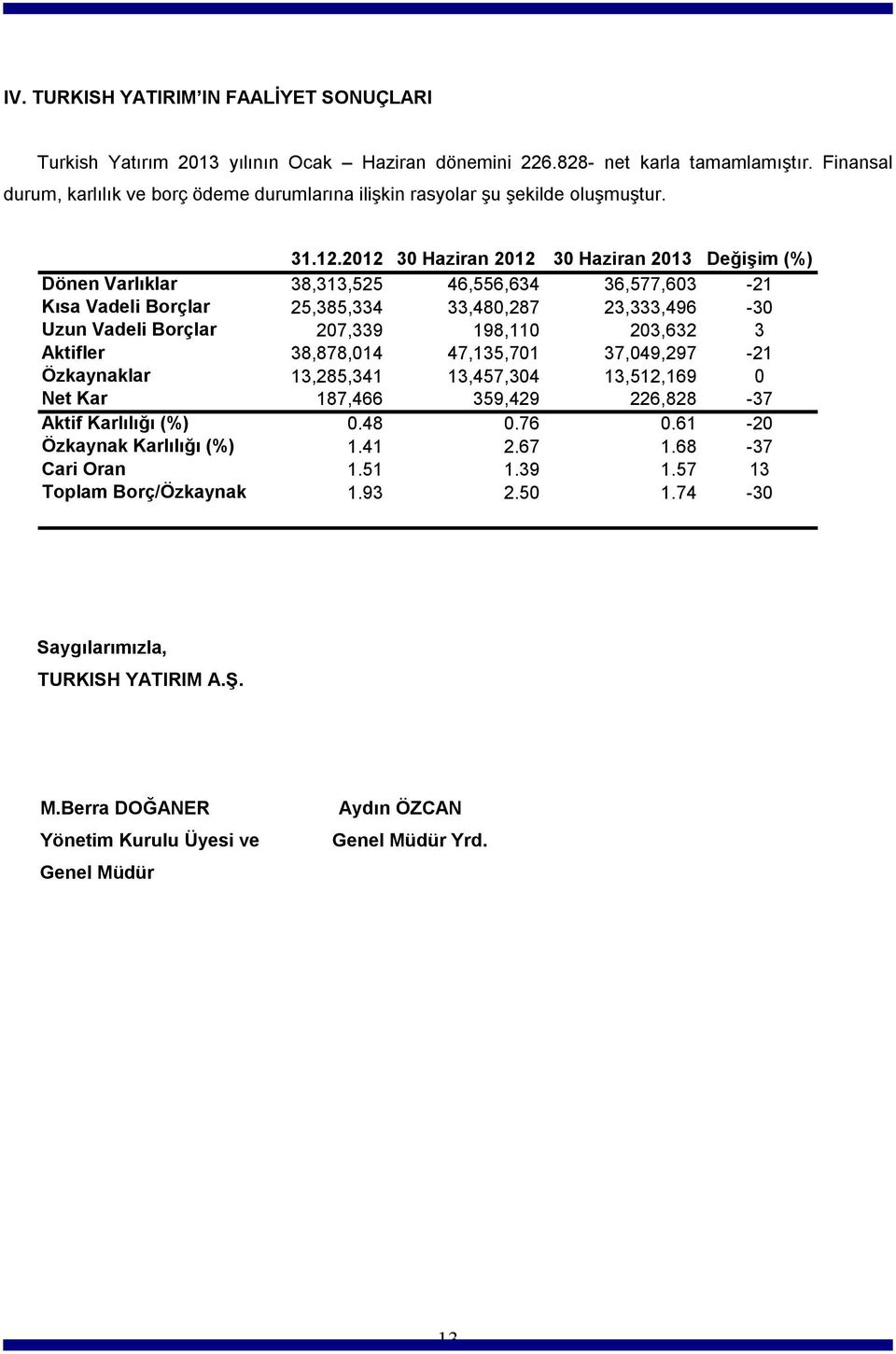 2012 30 Haziran 2012 30 Haziran 2013 Değişim (%) Dönen Varlıklar 38,313,525 46,556,634 36,577,603-21 Kısa Vadeli Borçlar 25,385,334 33,480,287 23,333,496-30 Uzun Vadeli Borçlar 207,339 198,110