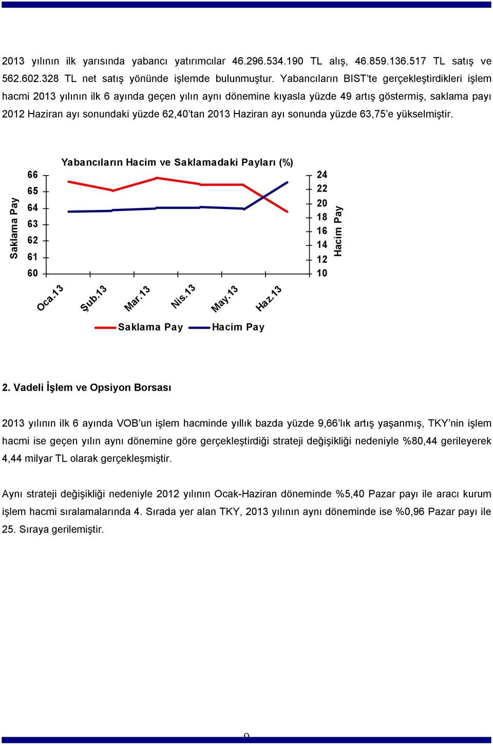 Haziran ayı sonunda yüzde 63,75 e yükselmiştir. Saklama Pay Yabancıların Hacim ve Saklamadaki Payları (%) 66 65 64 63 62 61 60 Oca.13 Şub.13 Mar.13 Nis.13 May.13 Haz.