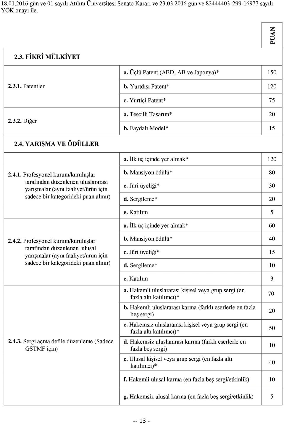 Mansiyon ödülü* 80 c. Jüri üyeliği* 30 d. Sergileme* 20 e. Katılım 5 a. İlk üç içinde yer almak* 60 2.4.2. Profesyonel kurum/kuruluşlar tarafından düzenlenen ulusal yarışmalar (aynı faaliyet/ürün için sadece bir kategorideki puan alınır) b.