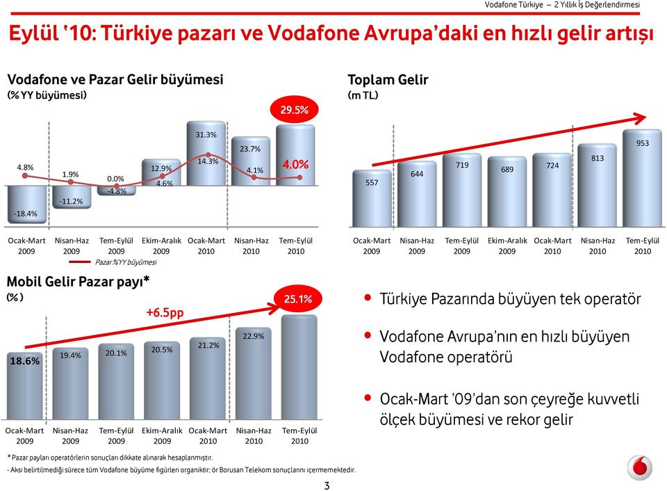 1% Türkiye Pazarında büyüyen tek operatör 18.6% 19.4% 20.1% 20.5% 21.2% 22.
