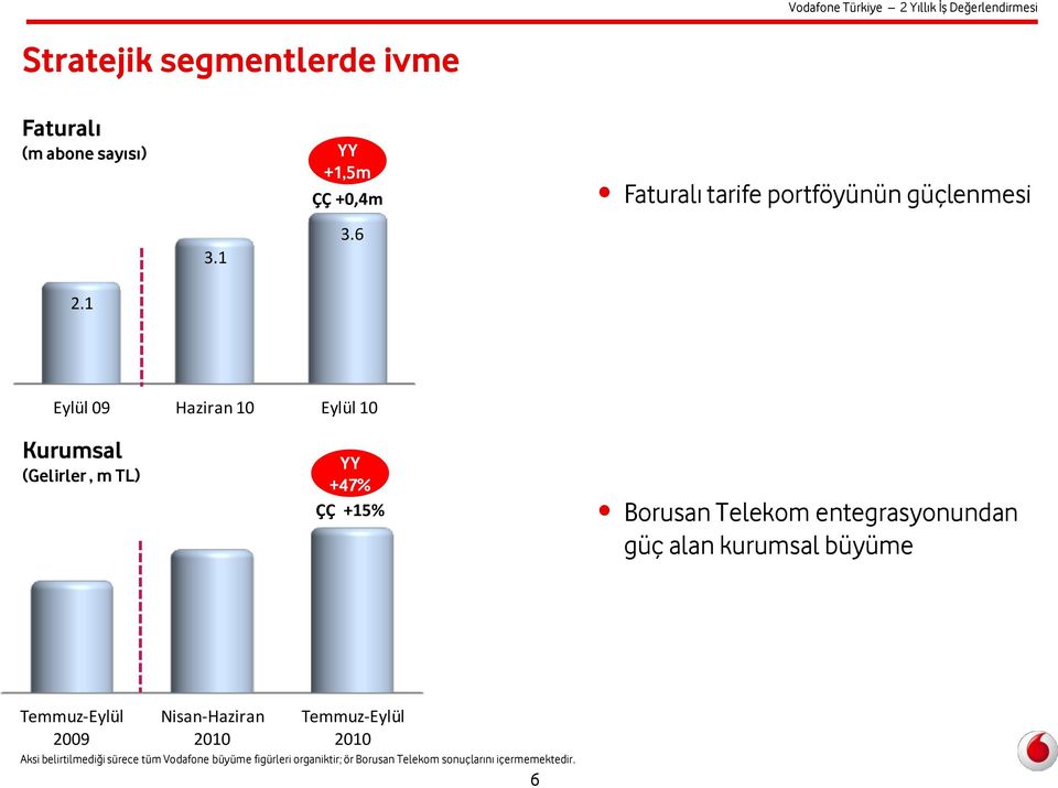 1 Eylül 09 Haziran 10 Eylül 10 Kurumsal (Gelirler, m TL) YY +47% ÇÇ +15% Borusan Telekom