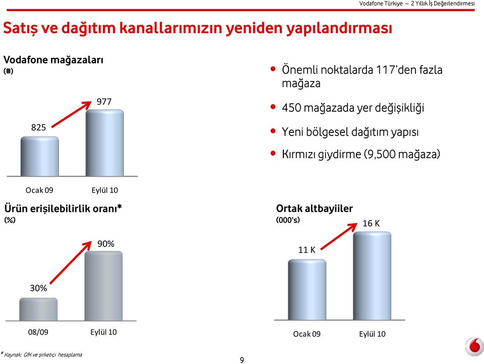 bölgesel dağıtım yapısı Kırmızı giydirme (9,500 mağaza) Ocak 09 Eylül 10 Ürün erişilebilirlik oranı* (%)