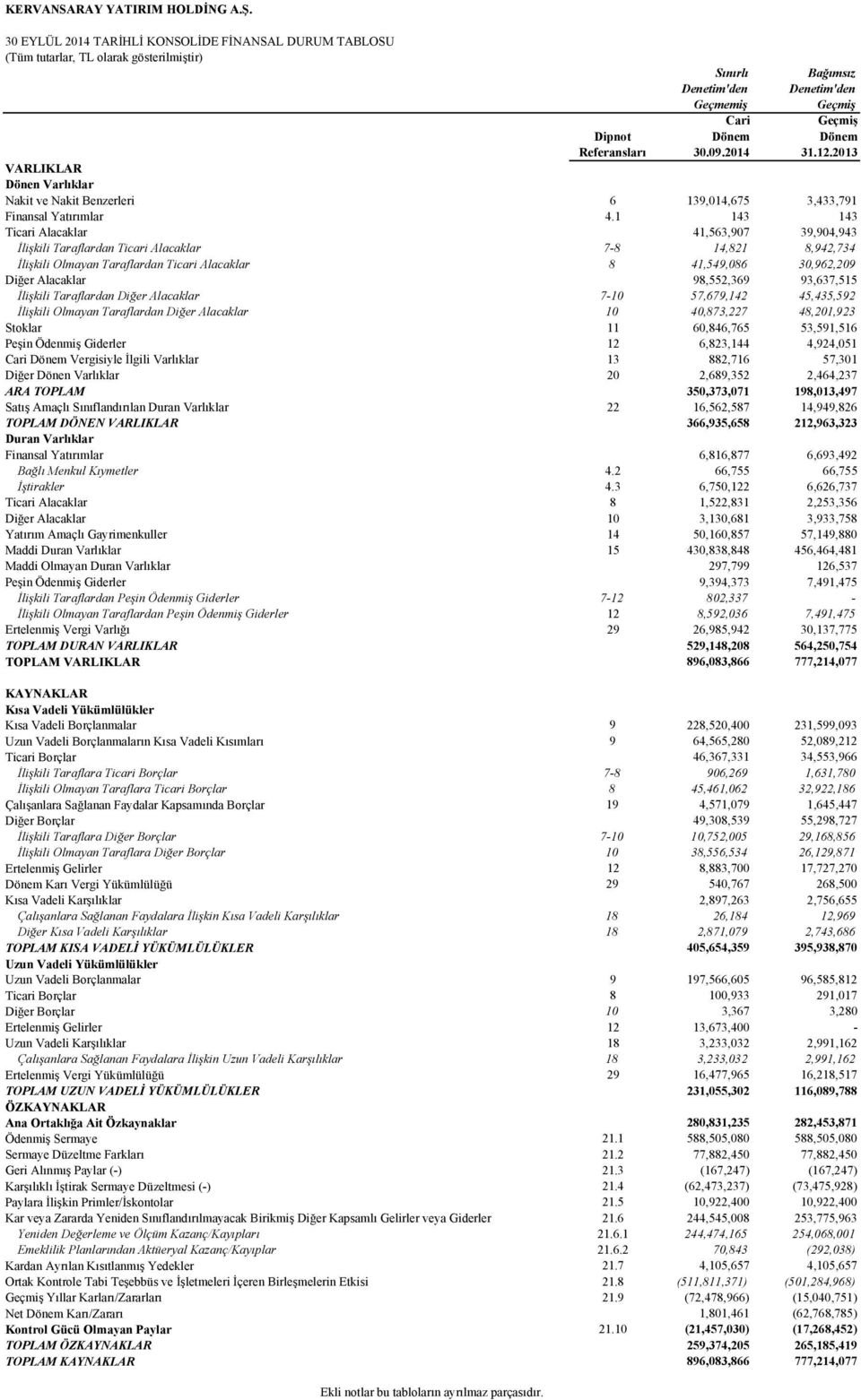 09.2014 31.12.2013 VARLIKLAR Dönen Varlıklar Nakit ve Nakit Benzerleri 6 139,014,675 3,433,791 Finansal Yatırımlar 4.