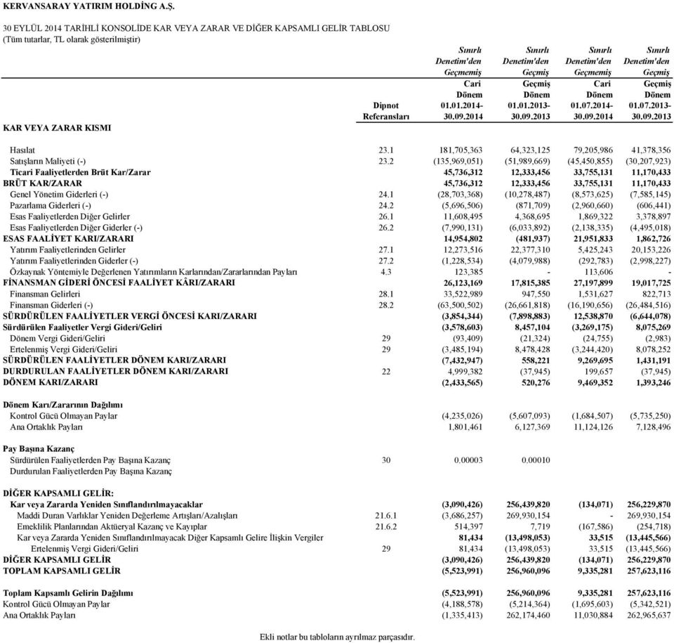 Denetim'den Denetim'den Denetim'den Denetim'den Geçmemiş Geçmiş Geçmemiş Geçmiş Cari Geçmiş Cari Geçmiş Dönem Dönem Dönem Dönem 01.01.2014-30.09.2014 01.01.2013-30.09.2013 01.07.2014-30.09.2014 01.07.2013-30.09.2013 Hasılat 23.